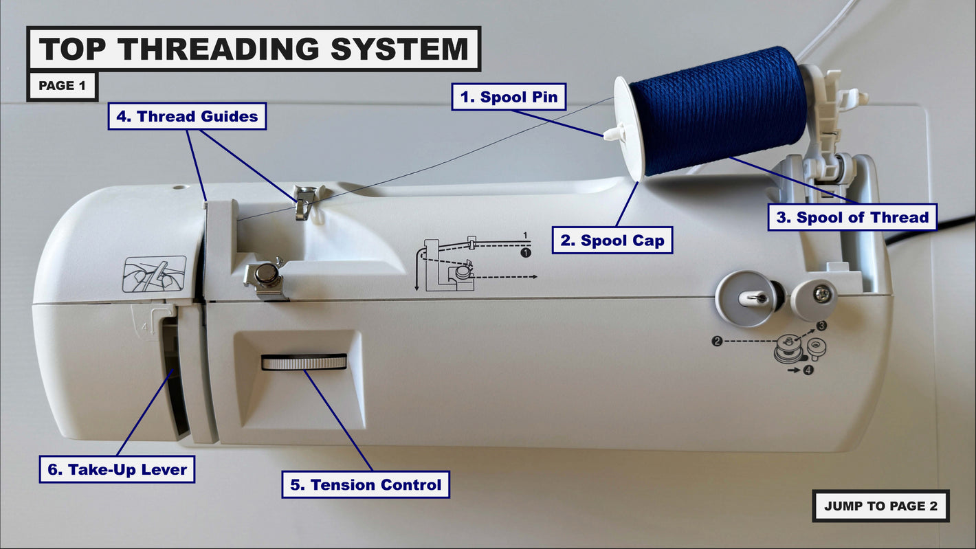 Sewing machine with labeled top threading system components.